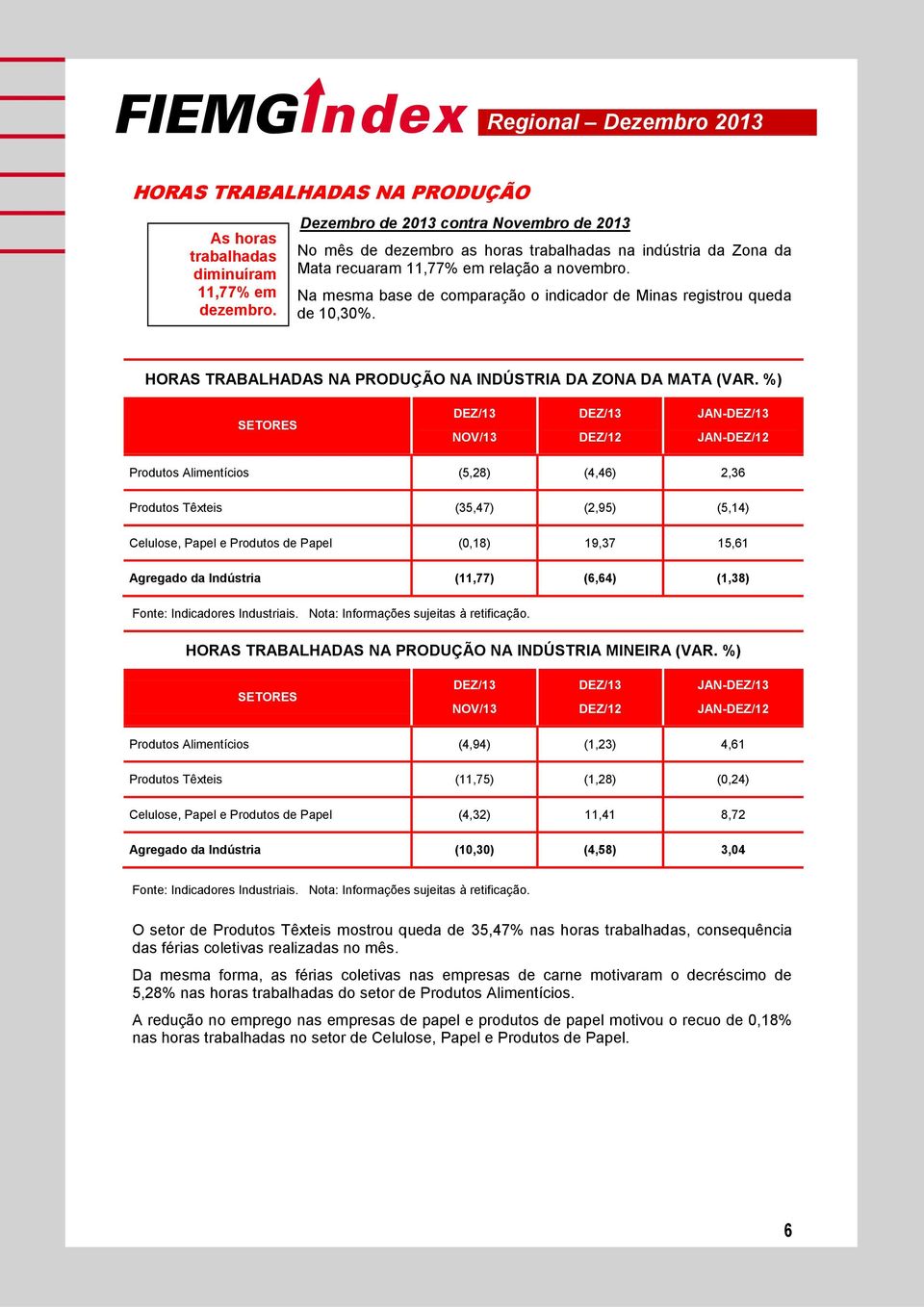 Na mesma base de comparação o indicador de Minas registrou queda de 10,30%. HORAS TRABALHADAS NA PRODUÇÃO NA INDÚSTRIA DA ZONA DA MATA (VAR.