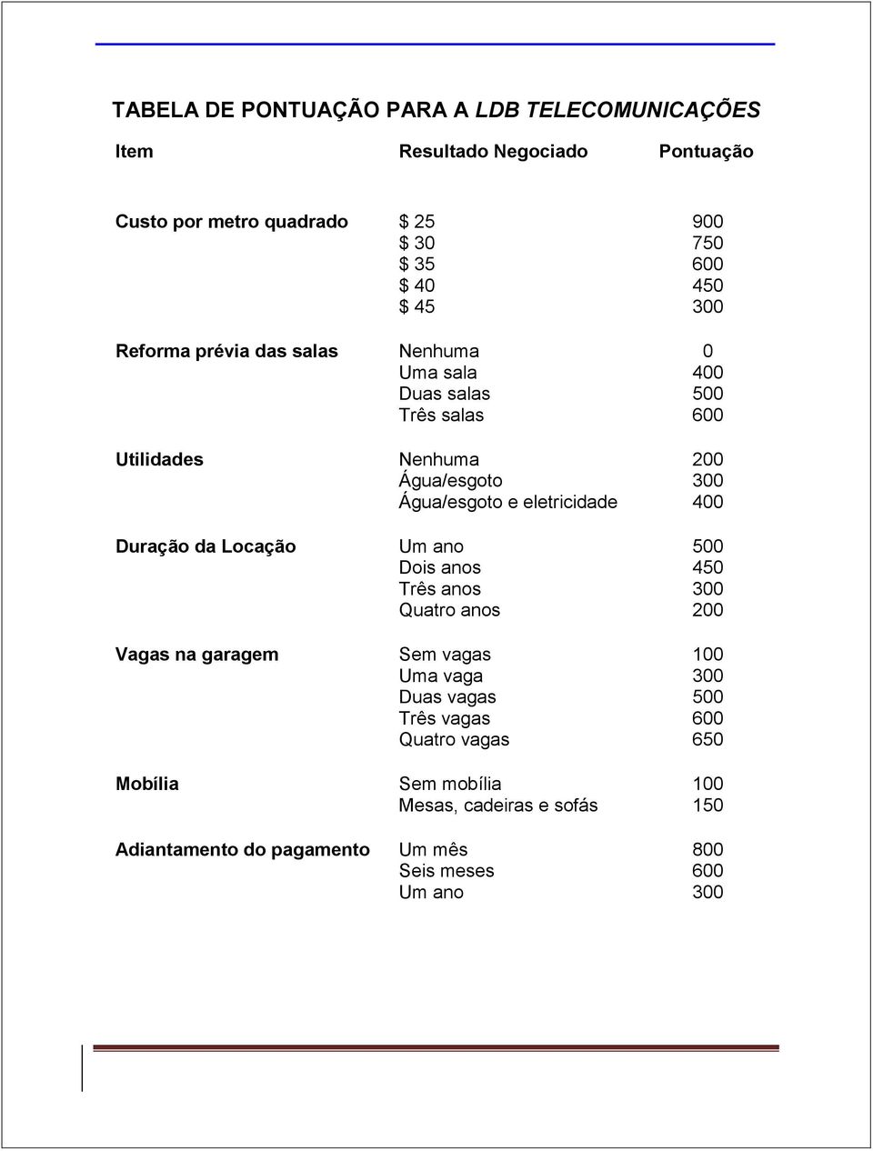 Água/esgoto e eletricidade Dois anos Três anos Quatro anos Sem vagas Uma vaga Duas vagas