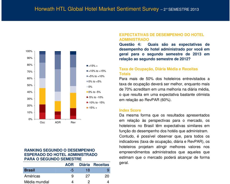 desempenho do hotel administrado por você em geral para o segundo semestre de 2013 em relação ao segundo semestre de 2012?