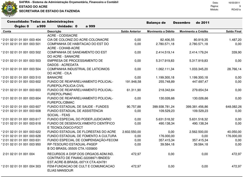 - CODISACRE CIA DE COLONIZ.DO ACRE-COLONACRE 0,00 82.406,55 80.919,35 1.487,20 COMPANHIA DE HABITACAO DO EST DO 0,00 2.780.571,18 2.780.571,18 0,00 ACRE - COHAB-ACRE COMPANHIA DE SANEAMENTO DO EST 0,00 2.