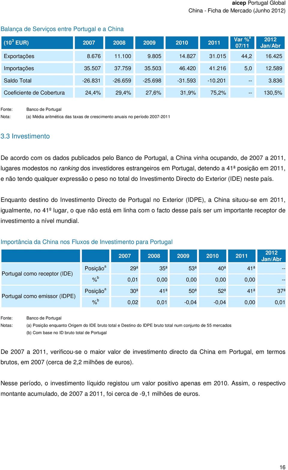836 Coeficiente de Cobertura 24,4% 29,4% 27,6% 31,9% 75,2% -- 130,5% Fonte: Banco de Portugal Nota: (a) Média aritmética das taxas de crescimento anuais no período 2007-2011 3.