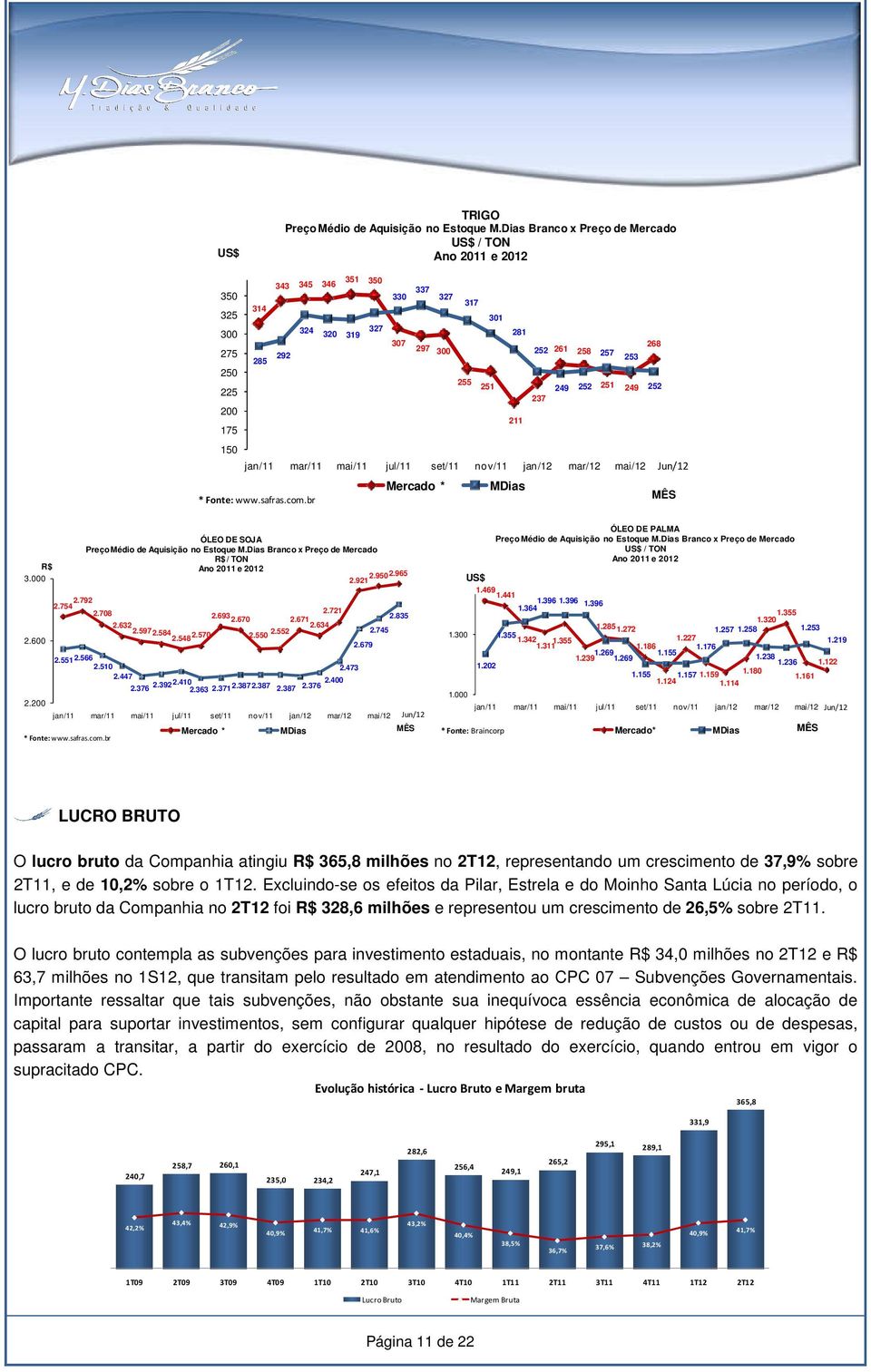 252 251 249 252 225 237 200 211 175 150 jan/11 mar/11 mai/11 jul/11 set/11 nov/11 jan/12 mar/12 mai/12 Jun/12 Mercado * MDias * Fonte: www.safras.com.br MÊS R$ 3.000 2.600 2.