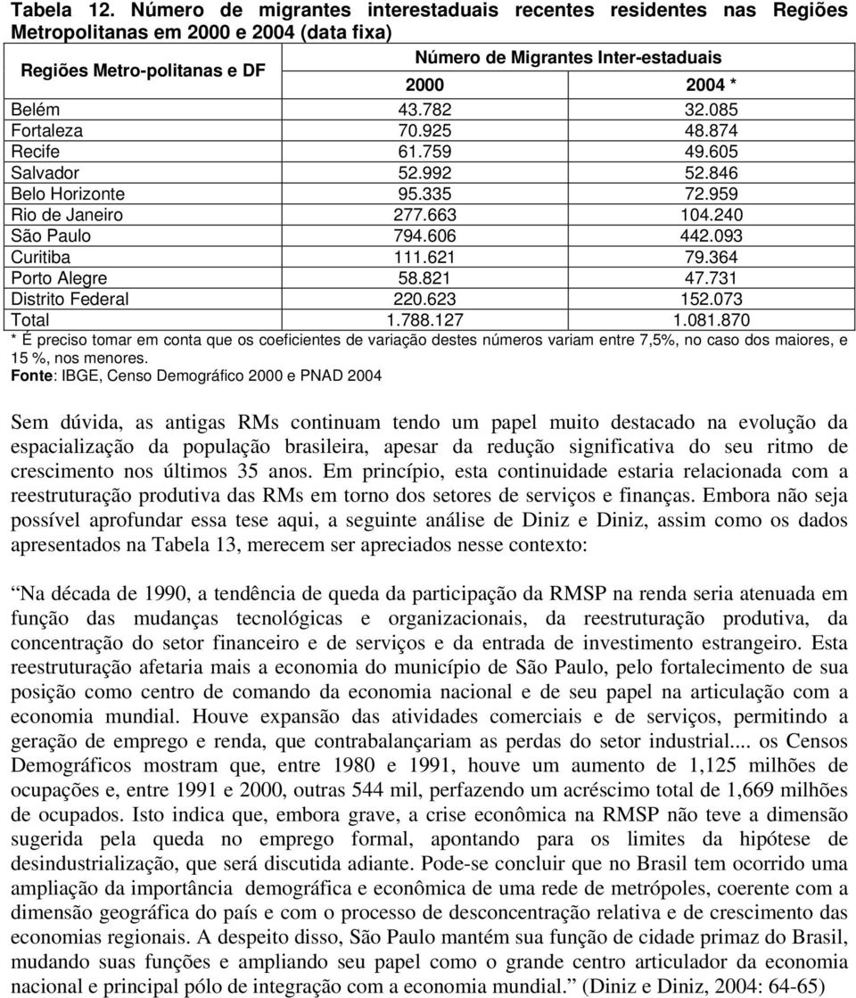 782 32.085 Fortaleza 70.925 48.874 Recife 61.759 49.605 Salvador 52.992 52.846 Belo Horizonte 95.335 72.959 Rio de Janeiro 277.663 104.240 São Paulo 794.606 442.093 Curitiba 111.621 79.