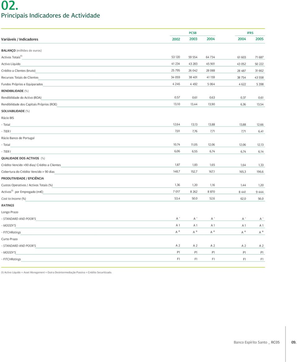 5 064 4 622 5 398 RENDIBILIDADE (%) Rendibilidade do Activo (ROA) 0,57 0,61 0,63 0,37 0,61 Rendibilidade dos Capitais Próprios (ROE) 13,10 13,44 13,90 6,36 13,54 SOLVABILIDADE (%) Rácio BIS - Total