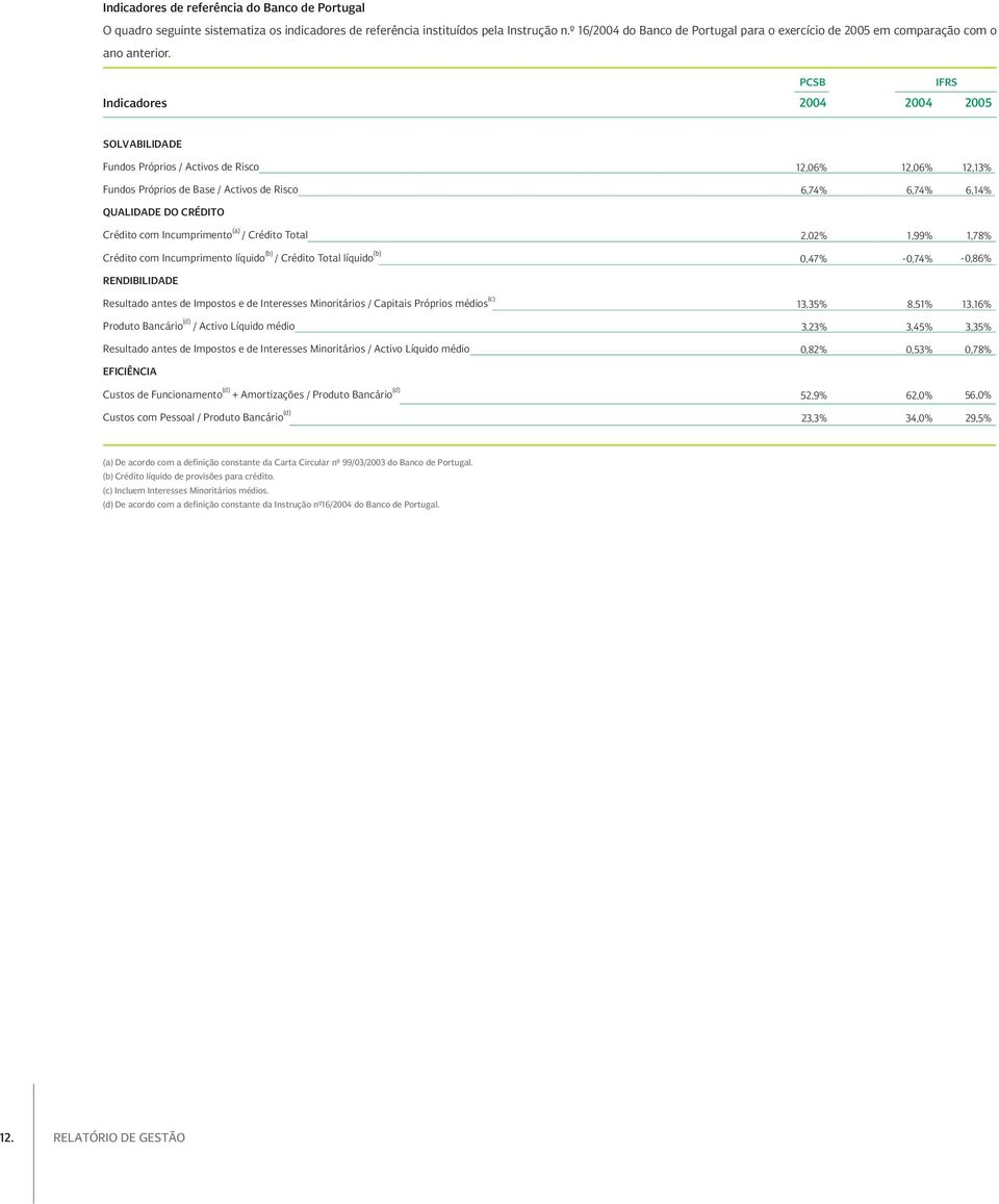 PCSB IFRS Indicadores 2004 2004 2005 SOLVABILIDADE Fundos Próprios / Activos de Risco 12,06% 12,06% 12,13% Fundos Próprios de Base / Activos de Risco 6,74% 6,74% 6,14% QUALIDADE DO CRÉDITO Crédito