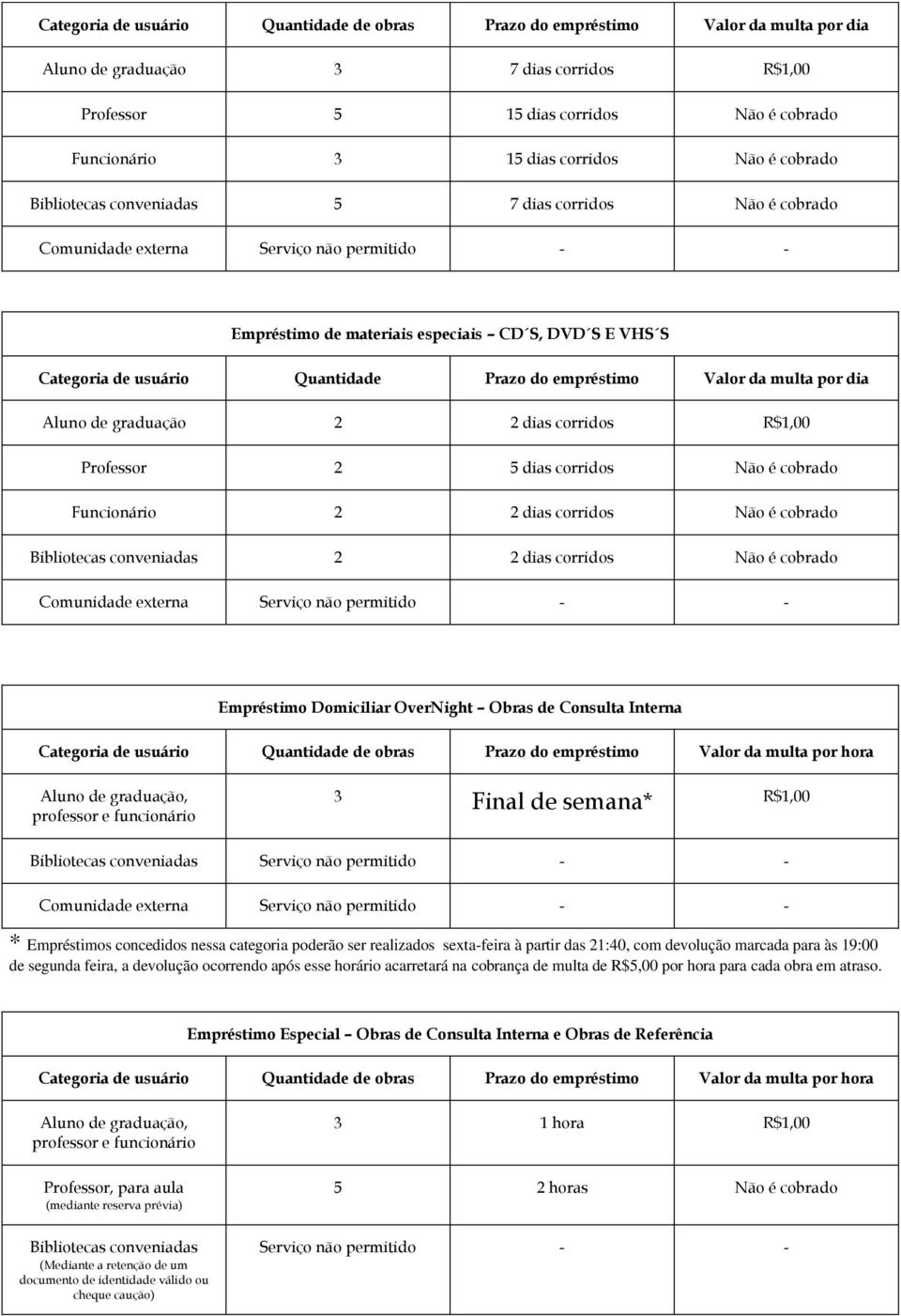 Quantidade Prazo do empréstimo Valor da multa por dia Aluno de graduação 2 2 dias corridos R$1,00 Professor 2 5 dias corridos Não é cobrado Funcionário 2 2 dias corridos Não é cobrado Bibliotecas