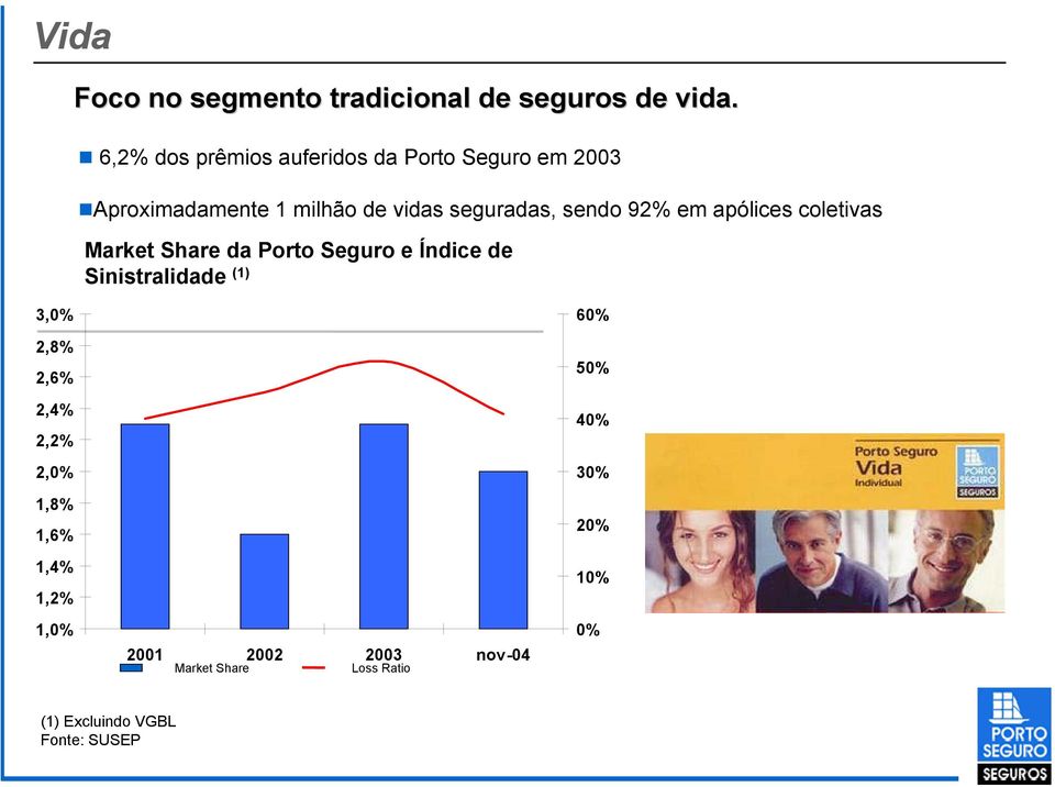 sendo 92% em em apólices coletivas Market Share da Porto Seguro e Índice de Sinistralidade (1) 3,0% 2,8% 2,6%