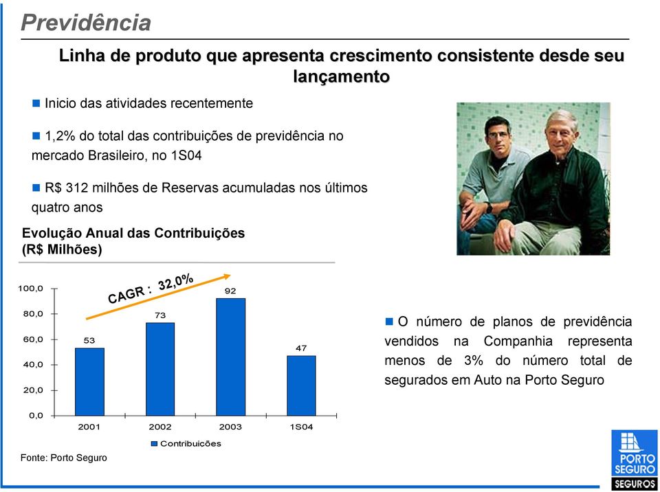 das Contribuições (R$ Milhões) 100,0 80,0 60,0 40,0 20,0 53 CAGR : 32,0% 73 92 47 O número de de planos de de previdência vendidos na na Companhia representa