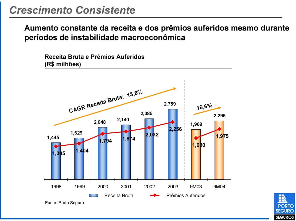 Receita Bruta: 13,8% 2,385 2,048 2,140 1,629 1,794 1,874 2,032 1,404 2,759 2,256 1,969 16,6% 1,630