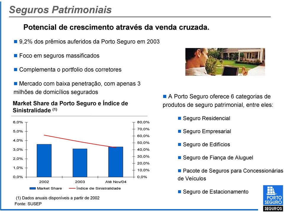 domicílios segurados Market Share da Porto Seguro e Índice de Sinistralidade (1) 6,0% 80,0% A Porto Seguro oferece 6 categorias de de produtos de de seguro patrimonial, entre eles: Seguro Residencial