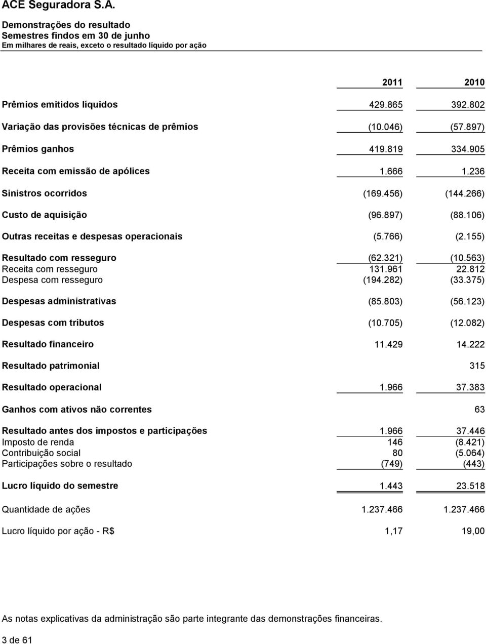 766) (2.155) Resultado com resseguro (62.321) (10.563) Receita com resseguro 131.961 22.812 Despesa com resseguro (194.282) (33.375) Despesas administrativas (85.803) (56.