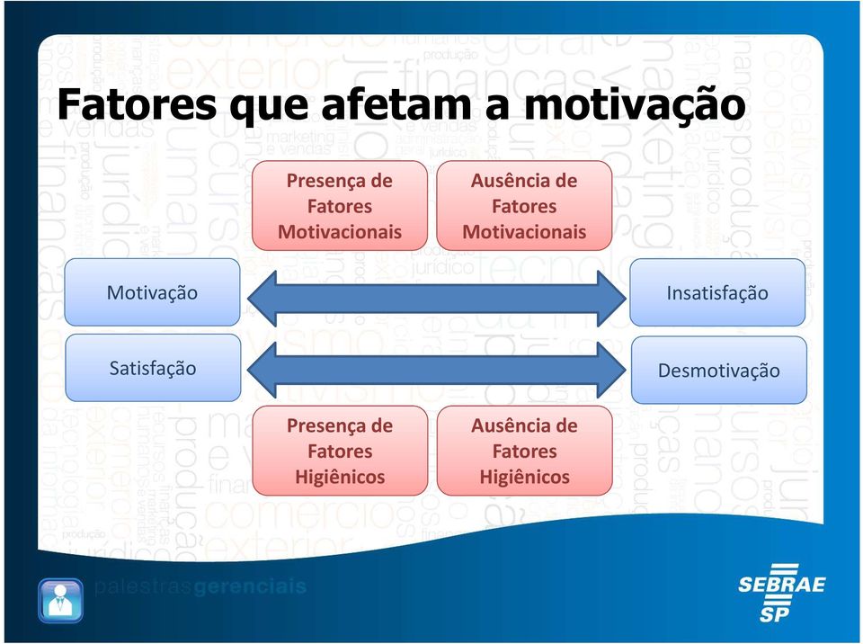 Motivação Insatisfação Satisfação Desmotivação