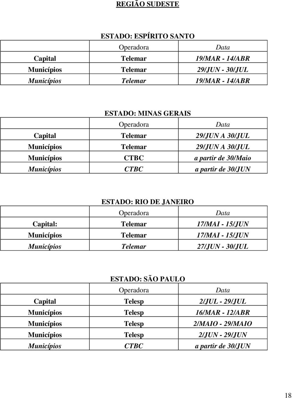 ESTADO: RIO DE JANEIRO Capital: Telemar 17/MAI - 15/JUN Municípios Telemar 17/MAI - 15/JUN Municípios Telemar 27/JUN - 30/JUL ESTADO: SÃO PAULO Capital