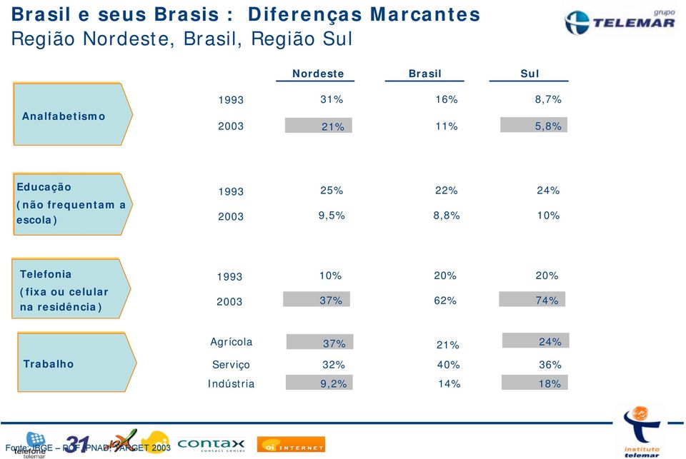 9,5% 22% 8,8% 24% 10% Telefonia (fixa ou celular na residência) 1993 10% 20% 2003 37% 62% 20% 74%