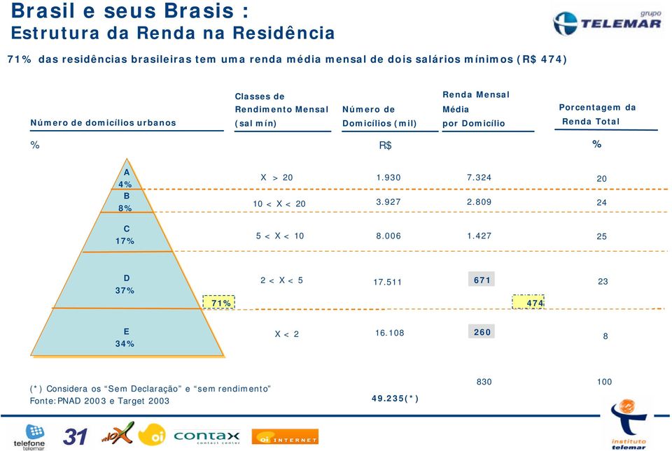 por Domicílio Renda Total % R$ % A 4% B 8% X > 20 10 < X < 20 1.930 3.927 7.324 2.809 20 24 C 17% 5 < X < 10 8.006 1.