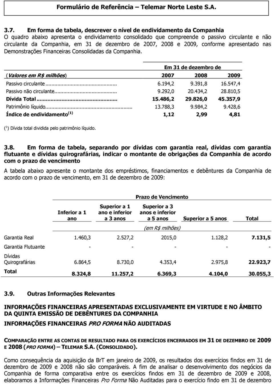 194,2 9.391,8 16.547,4 Passivo não circulante... 9.292,0 20.434,2 28.810,5 Dívida Total... 15.486,2 29.826,0 45.357,9 Patrimônio líquido... 13.788,3 9.984,2 9.