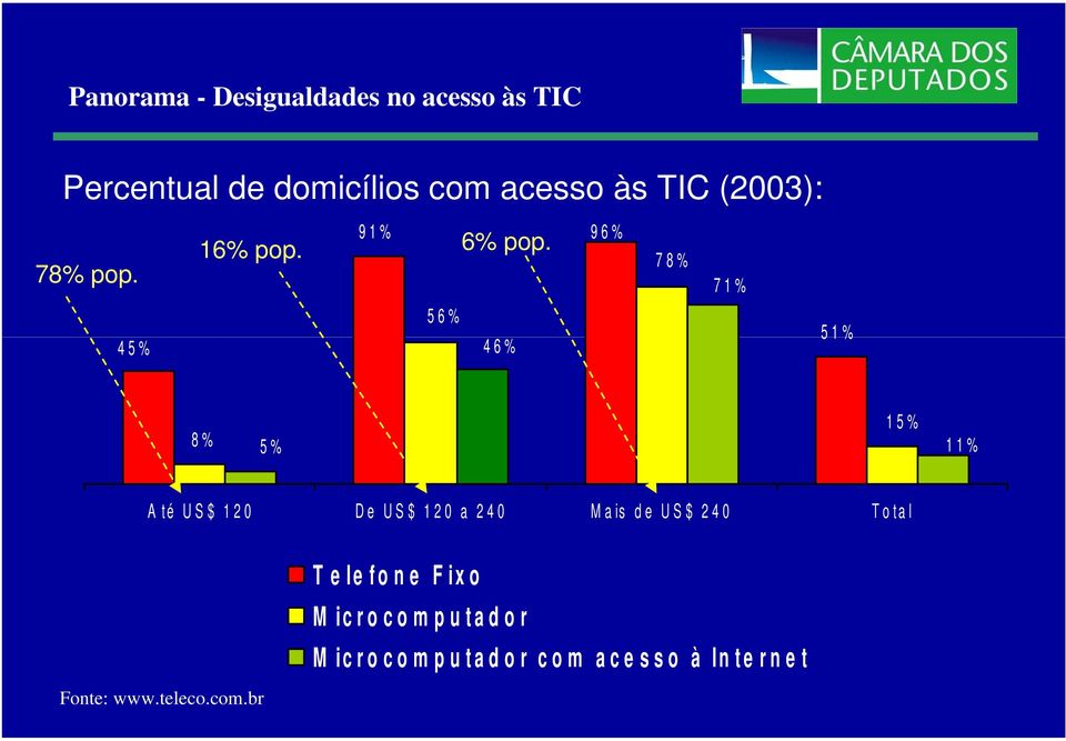 56% 45% 46% 78% 71% 51% 8% 5% 15% 11% A té US$ 120 De US$ 120 a 240 Mais de