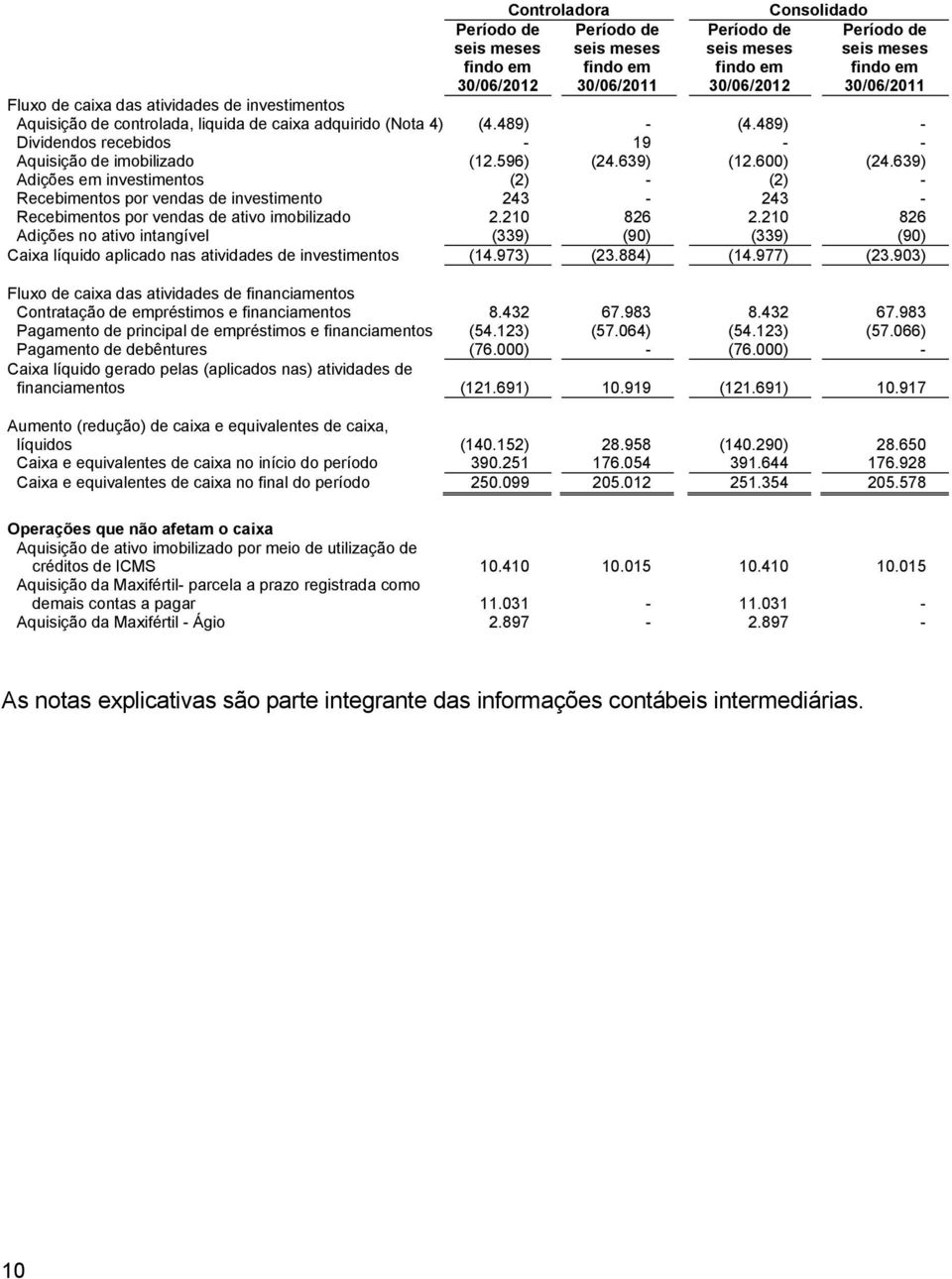 639) Adições em investimentos (2) - (2) - Recebimentos por vendas de investimento 243-243 - Recebimentos por vendas de ativo imobilizado 2.210 826 2.