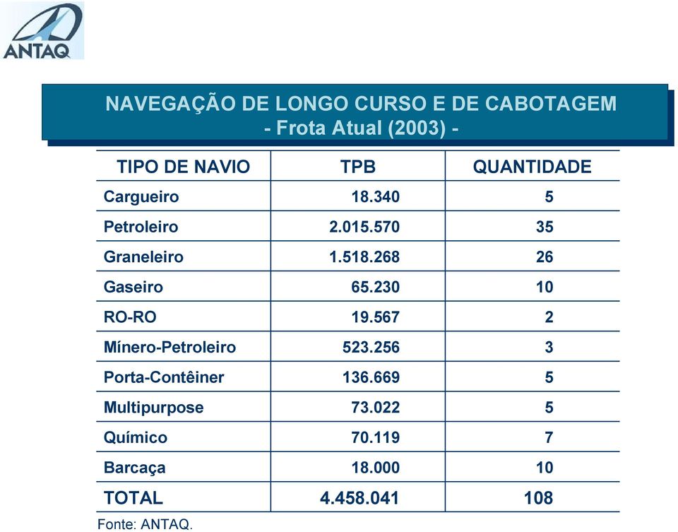 Multipurpose Químico Barcaça TOTAL Fonte: ANTAQ. TPB 18.340 2.015.570 1.518.268 65.