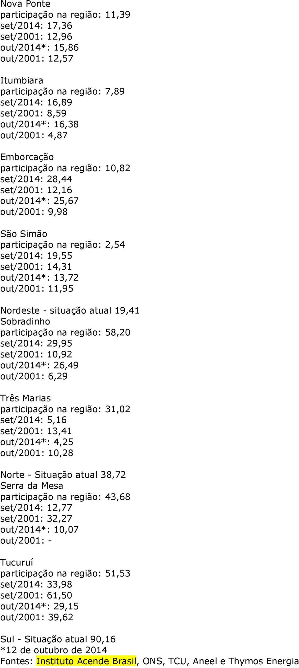 out/2014*: 13,72 out/2001: 11,95 Nordeste - situação atual 19,41 Sobradinho participação na região: 58,20 set/2014: 29,95 set/2001: 10,92 out/2014*: 26,49 out/2001: 6,29 Três Marias participação na