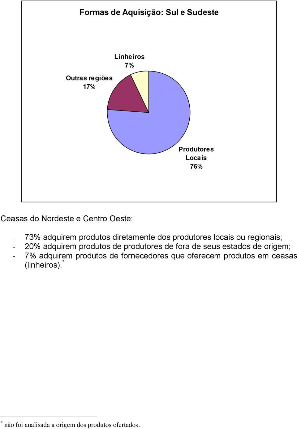 20% adquirem produtos de produtores de fora de seus estados de origem; - 7% adquirem produtos de