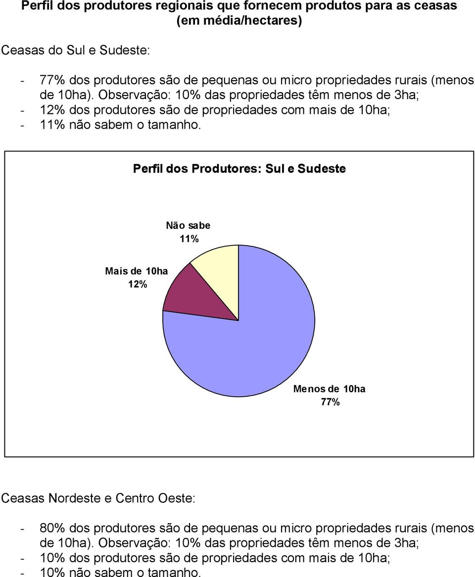 Observação: 10% das propriedades têm menos de 3ha; - 12% dos produtores são de propriedades com mais de 10ha; - 11% não sabem o tamanho.