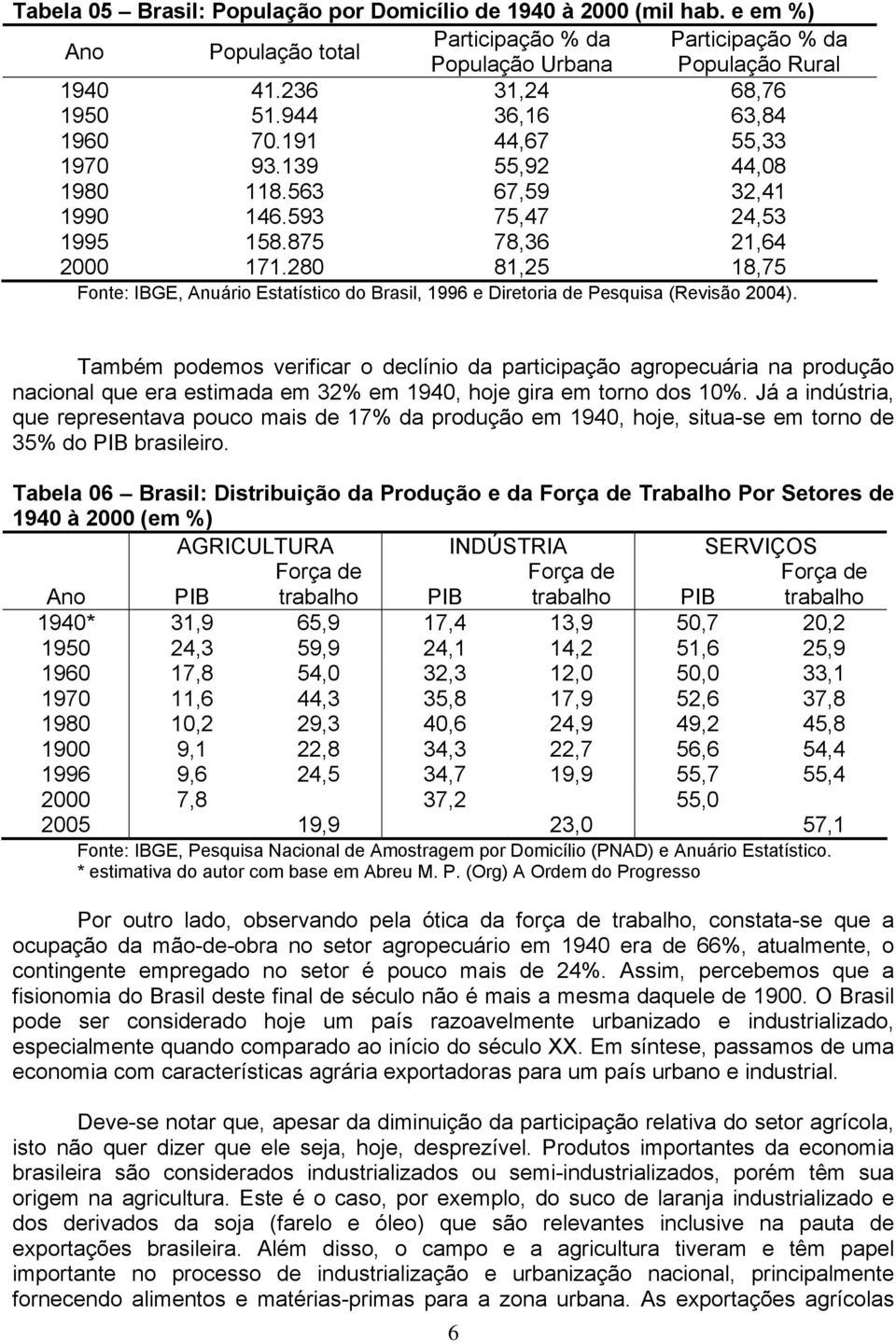280 81,25 18,75 Fonte: IBGE, Anuário Estatístico do Brasil, 1996 e Diretoria de Pesquisa (Revisão 2004).