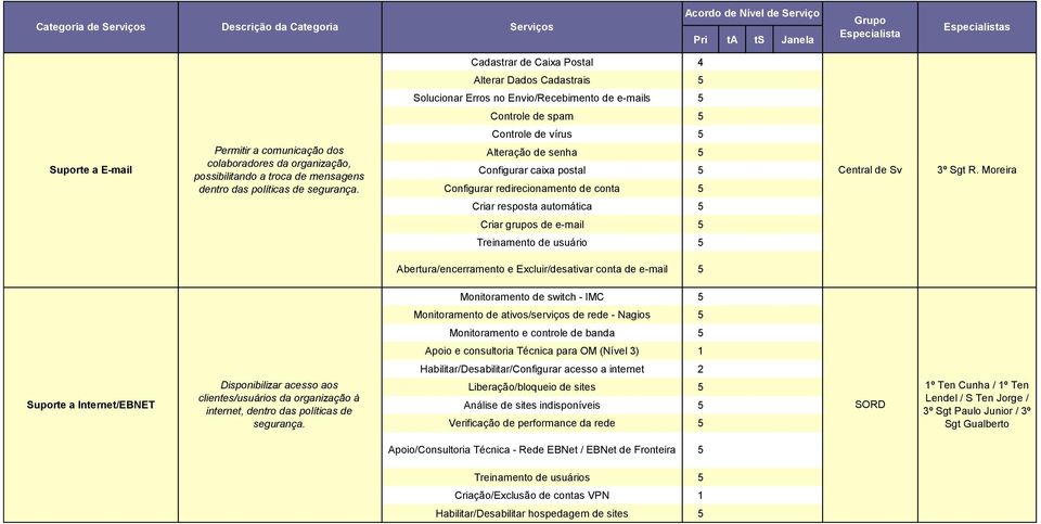 Controle de vírus Alteração de senha Configurar caixa postal Configurar redirecionamento de conta Criar resposta automática Central de Sv 3º Sgt R.