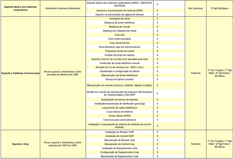 chefe-secretária Criar ramal hot-line Ativar/desativar siga-me interno/externo Programar senha em ramal 4 Criação do grupo de captura 4 Suporte a link E1 de voz das om's apoiadas pelo 4cta 4