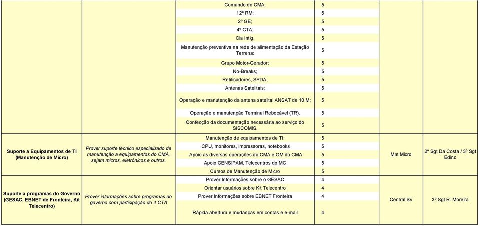 Operação e manutenção Terminal Rebocável (TR). Confecção da documentação necessária ao serviço do SISCOMIS.