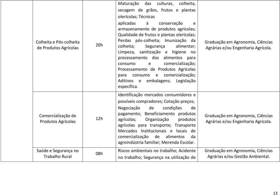 comercialização; Processamento de Produtos Agrícolas para consumo e comercialização; Aditivos e embalagens; Legislação específica. Graduação em Agronomia, Ciências Agrárias e/ou Engenharia Agrícola.