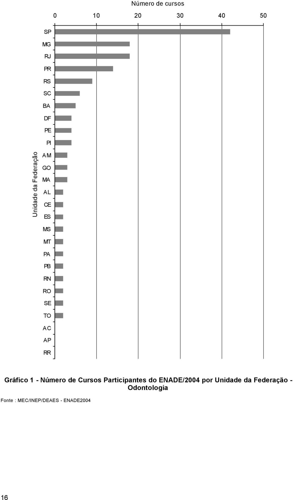 RN RO SE TO AC AP RR Gráfico 1 - Número de Cursos