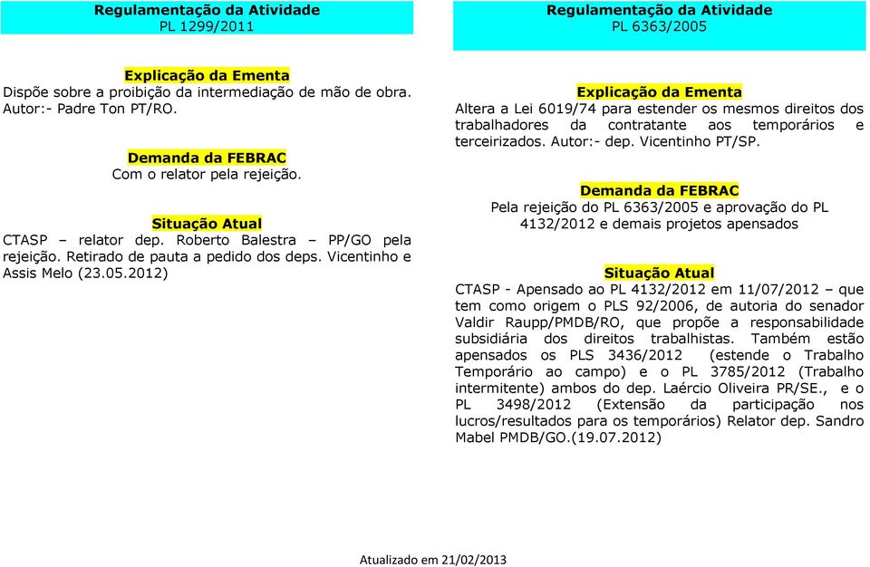 2012) Altera a Lei 6019/74 para estender os mesmos direitos dos trabalhadores da contratante aos temporários e terceirizados. Autor:- dep. Vicentinho PT/SP.