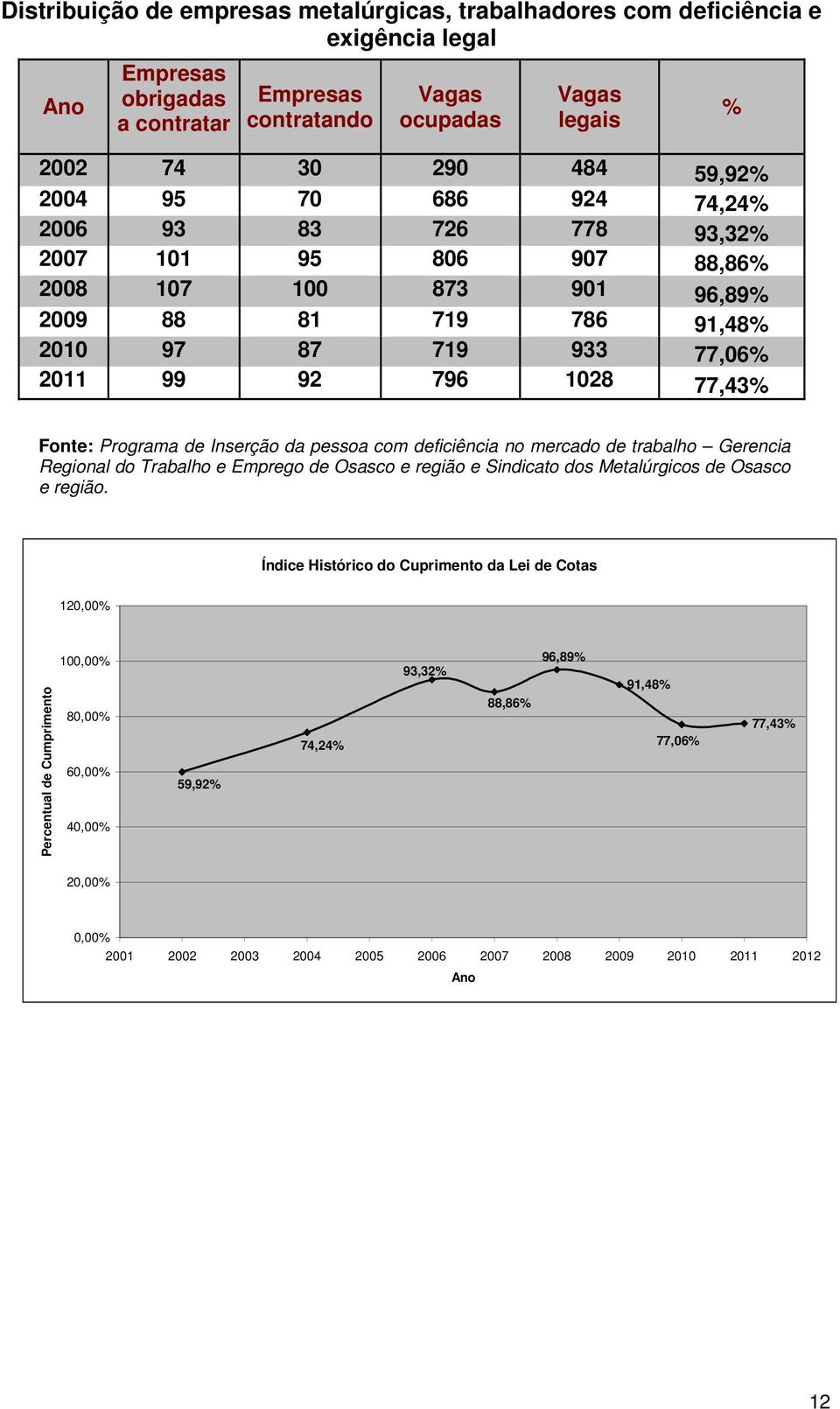 Programa de Inserção da pessoa com deficiência no mercado de trabalho Gerencia Regional do Trabalho e Emprego de Osasco e região e Sindicato dos Metalúrgicos de Osasco e região.