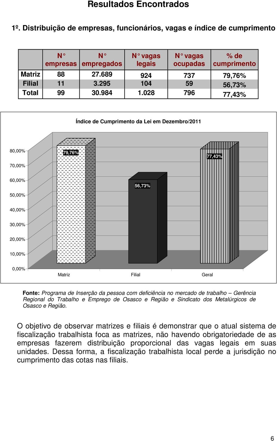 028 796 77,43% Índice de Cumprimento da Lei em Dezembro/2011 80,00% 70,00% 79,76% 77,43% 60,00% 56,73% 50,00% 40,00% 30,00% 20,00% 10,00% 0,00% Matriz Filial Geral Fonte: Programa de Inserção da