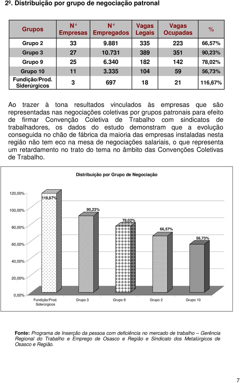 Siderúrgicos 3 697 18 21 116,67% Ao trazer à tona resultados vinculados às empresas que são representadas nas negociações coletivas por grupos patronais para efeito de firmar Convenção Coletiva de