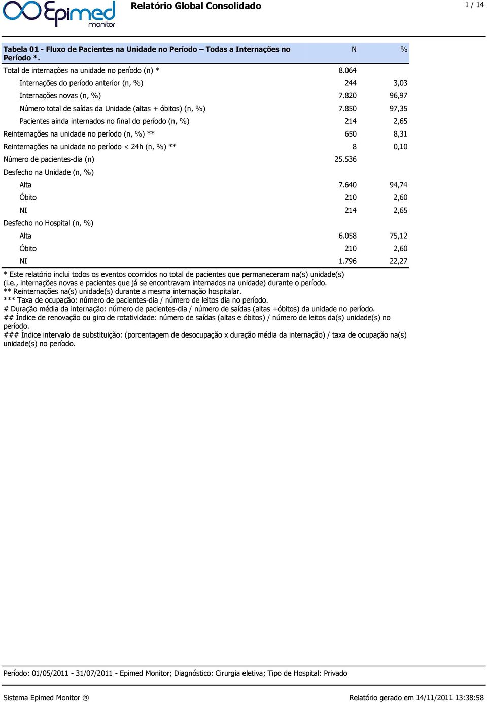 850 97,35 Pacientes ainda internados no final do período (n, %) 214 2,65 Reinternações na unidade no período (n, %) ** 650 8,31 Reinternações na unidade no período < 24h (n, %) ** 8 0,10 Número de