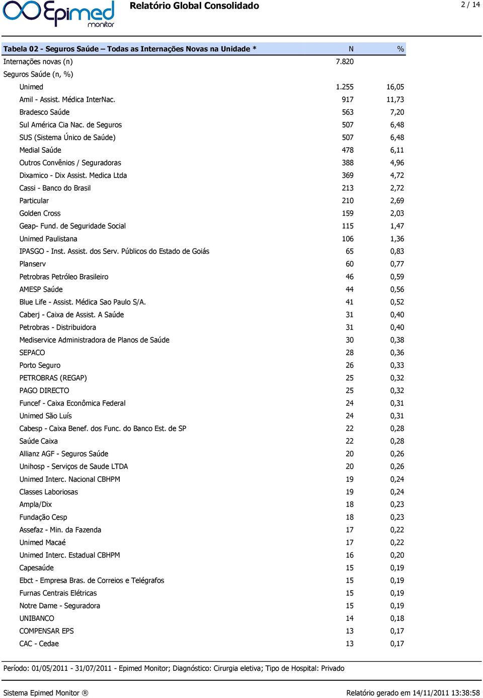 de Seguros 507 6,48 SUS (Sistema Único de Saúde) 507 6,48 Medial Saúde 478 6,11 Outros Convênios / Seguradoras 388 4,96 Dixamico - Dix Assist.