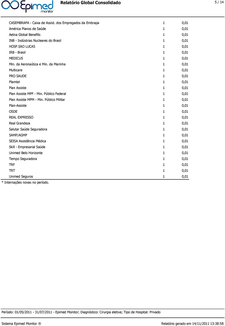 SAO LUCAS 1 0,01 IRB - Brasil 1 0,01 MEDICUS 1 0,01 Min. da Aeronaútica e Min. da Marinha 1 0,01 Multicare 1 0,01 PRO SAUDE 1 0,01 Plamtel 1 0,01 Plan Assiste 1 0,01 Plan Assiste MPF - Min.