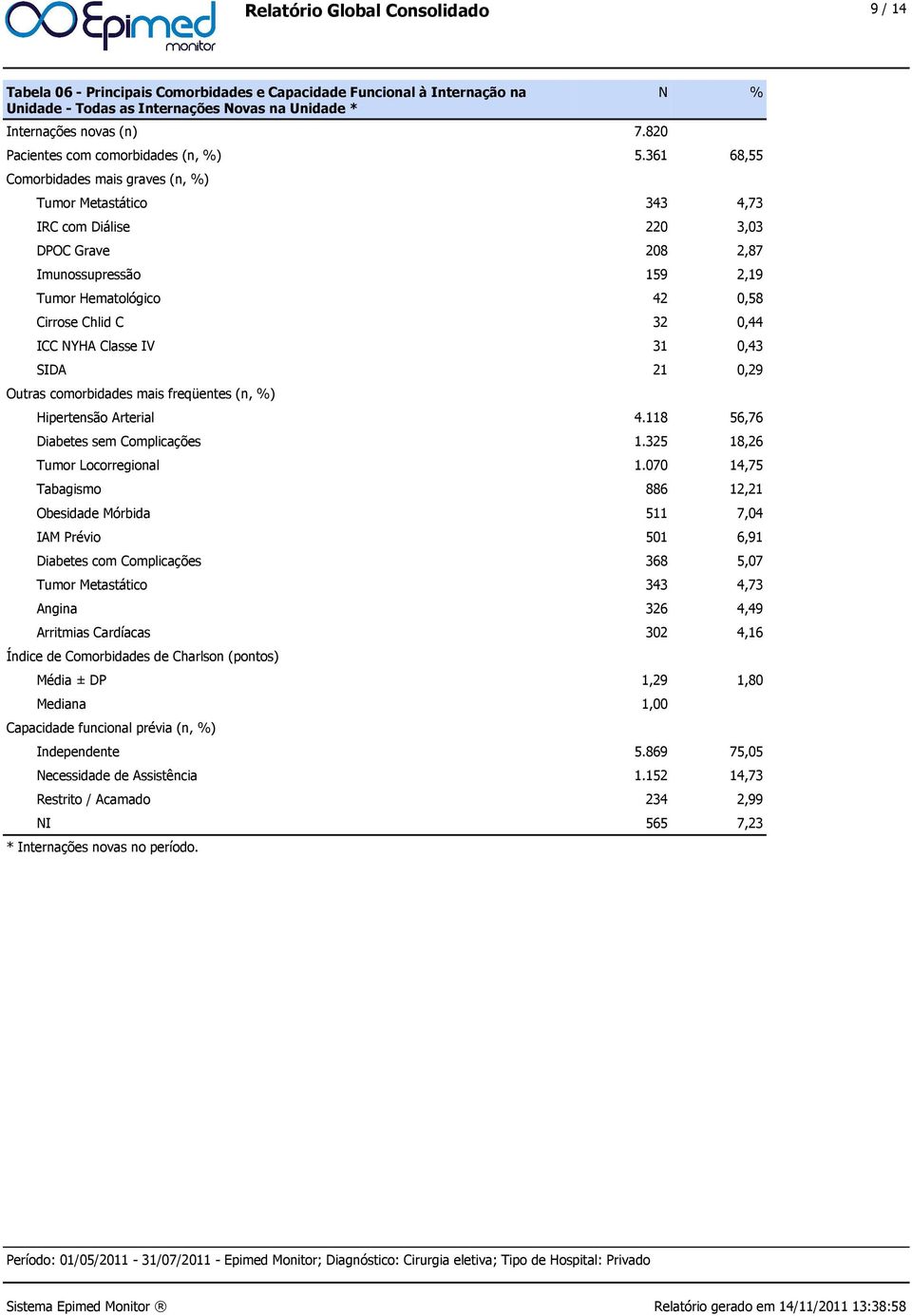 361 68,55 Comorbidades mais graves (n, %) Tumor Metastático 343 4,73 IRC com Diálise 220 3,03 DPOC Grave 208 2,87 Imunossupressão 159 2,19 Tumor Hematológico 42 0,58 Cirrose Chlid C 32 0,44 ICC NYHA