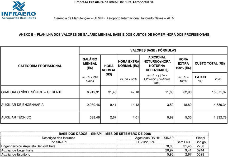 hh + 50% ADICIONAL NOTURNO+HORA NOTURNA REDUZIDA(R$) vlr. Hh x ( ( 8h x 1,20=adic.) /7=horas trab.) HORA EXTRA 100% (R$) vlr. Hh + 100% CUSTO TOTAL (R$) FATOR "K" 2,26 GRADUADO NÍVEL SÊNIOR GERENTE 6.