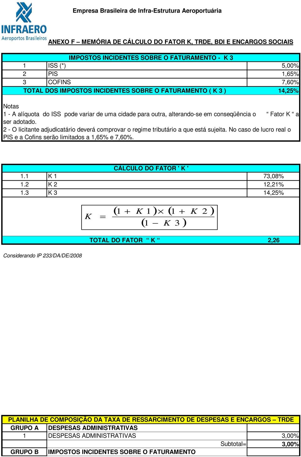 2 - O licitante adjudicatário deverá comprovar o regime tributário a que está sujeita. No caso de lucro real o PIS e a Cofins serão limitados a 1,65% e 7,60%. CÁLCULO DO FATOR ' K ' 1.1 K 1 73,08% 1.