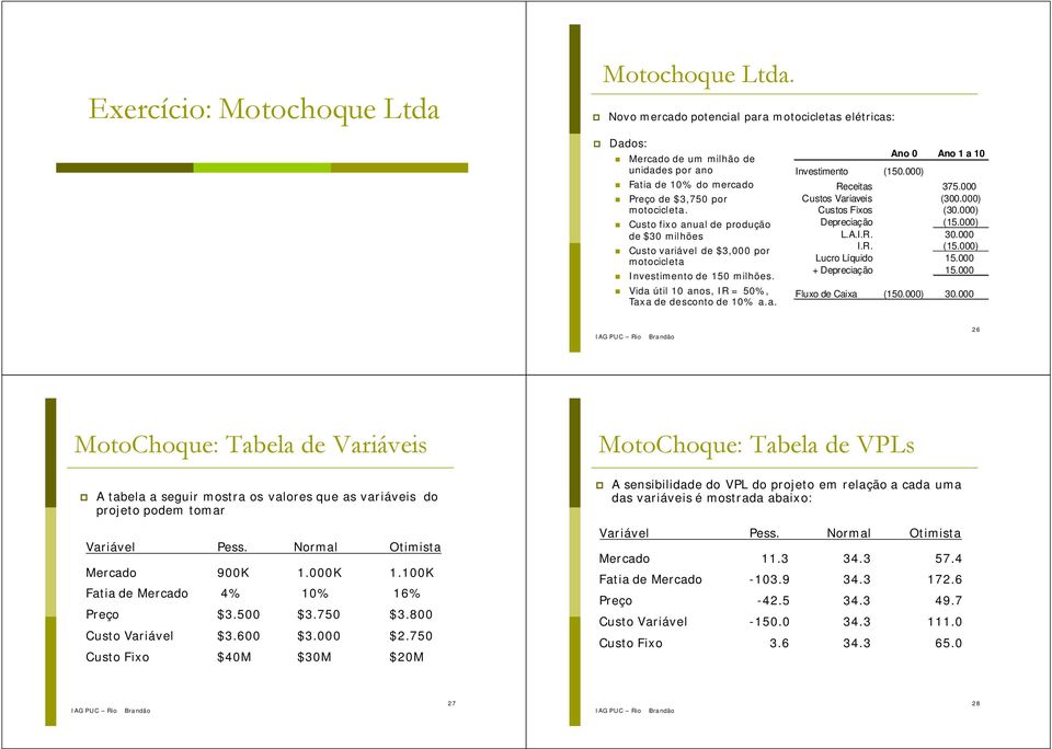 000) Receitas 375.000 Custos Variaveis (300.000) Custos Fixos (30.000) Depreciação (15.000) L.A.I.R. 30.000 I.R. (15.000) Lucro Líquido 15.000 + Depreciação 15.000 Fluxo de Caixa (150.000) 30.