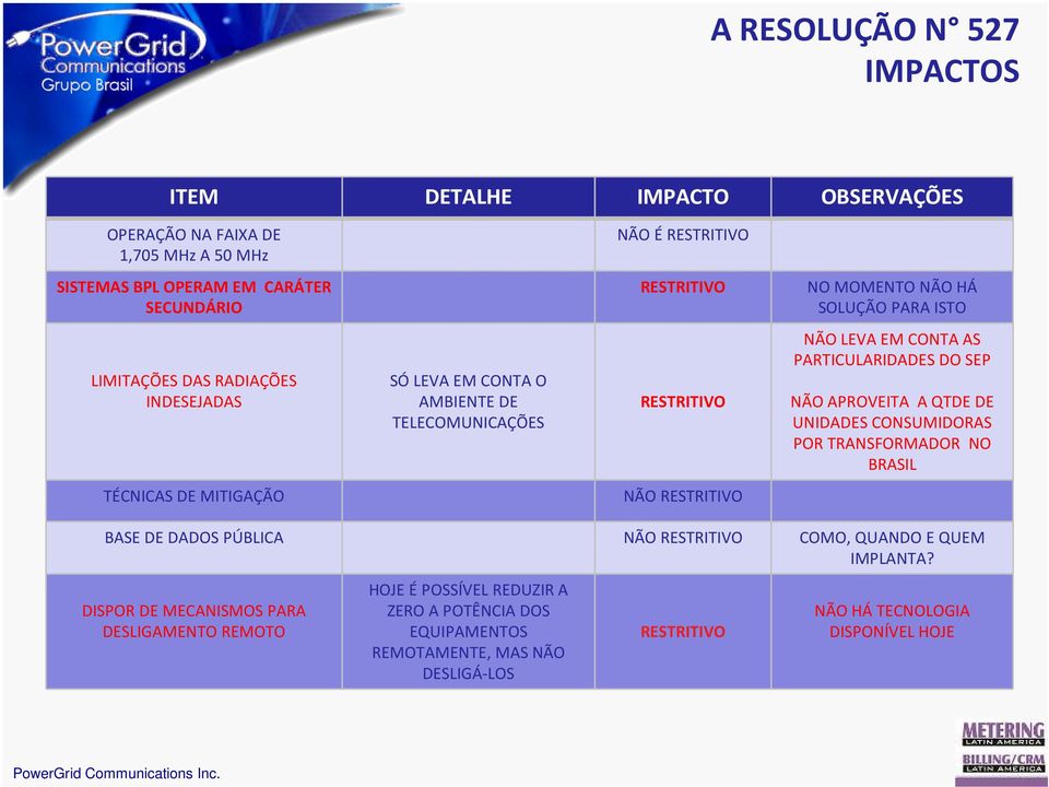 NÃO APROVEITA A QTDE DE UNIDADES CONSUMIDORAS POR TRANSFORMADOR NO BRASIL TÉCNICAS DE MITIGAÇÃO NÃO RESTRITIVO BASE DE DADOS PÚBLICA NÃO RESTRITIVO COMO, QUANDO E QUEM