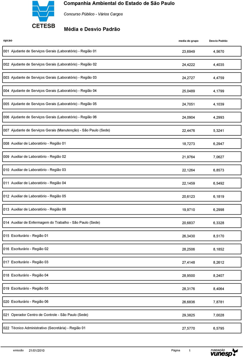 Gerais (Laboratório) - Região 06 24,0904 4,2993 007 Ajudante de Serviços Gerais (Manutenção) - São Paulo (Sede) 22,4476 5,3241 008 Auxiliar de Laboratório - Região 01 18,7273 6,2947 009 Auxiliar de