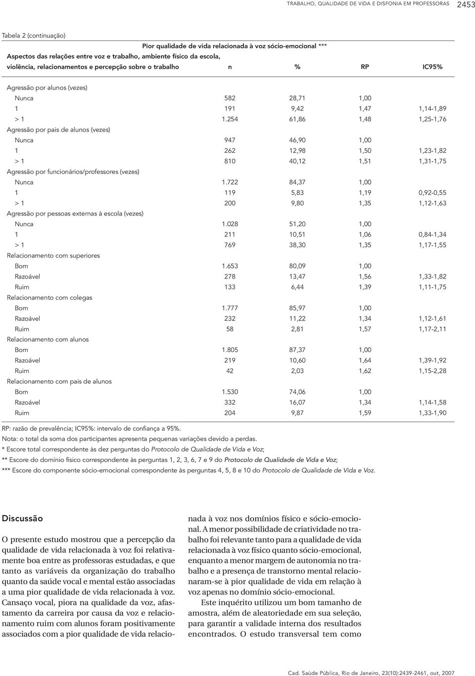 254 61,86 1,48 1,25-1,76 Agressão por pais de alunos (vezes) Nunca 947 46,90 1,00 1 262 12,98 1,50 1,23-1,82 > 1 810 40,12 1,51 1,31-1,75 Agressão por funcionários/professores (vezes) Nunca 1.