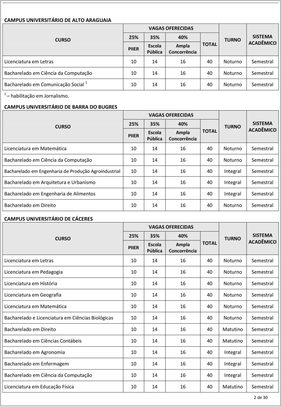 CAMPUS UNIVERSITÁRIO DE BARRA DO BUGRES CURSO VAGAS OFERECIDAS 25% 35% 40% PIIER Escola Pública Ampla Concorrência TOTAL TURNO SISTEMA ACADÊMICO Licenciatura em Matemática 10 14 16 40 Noturno