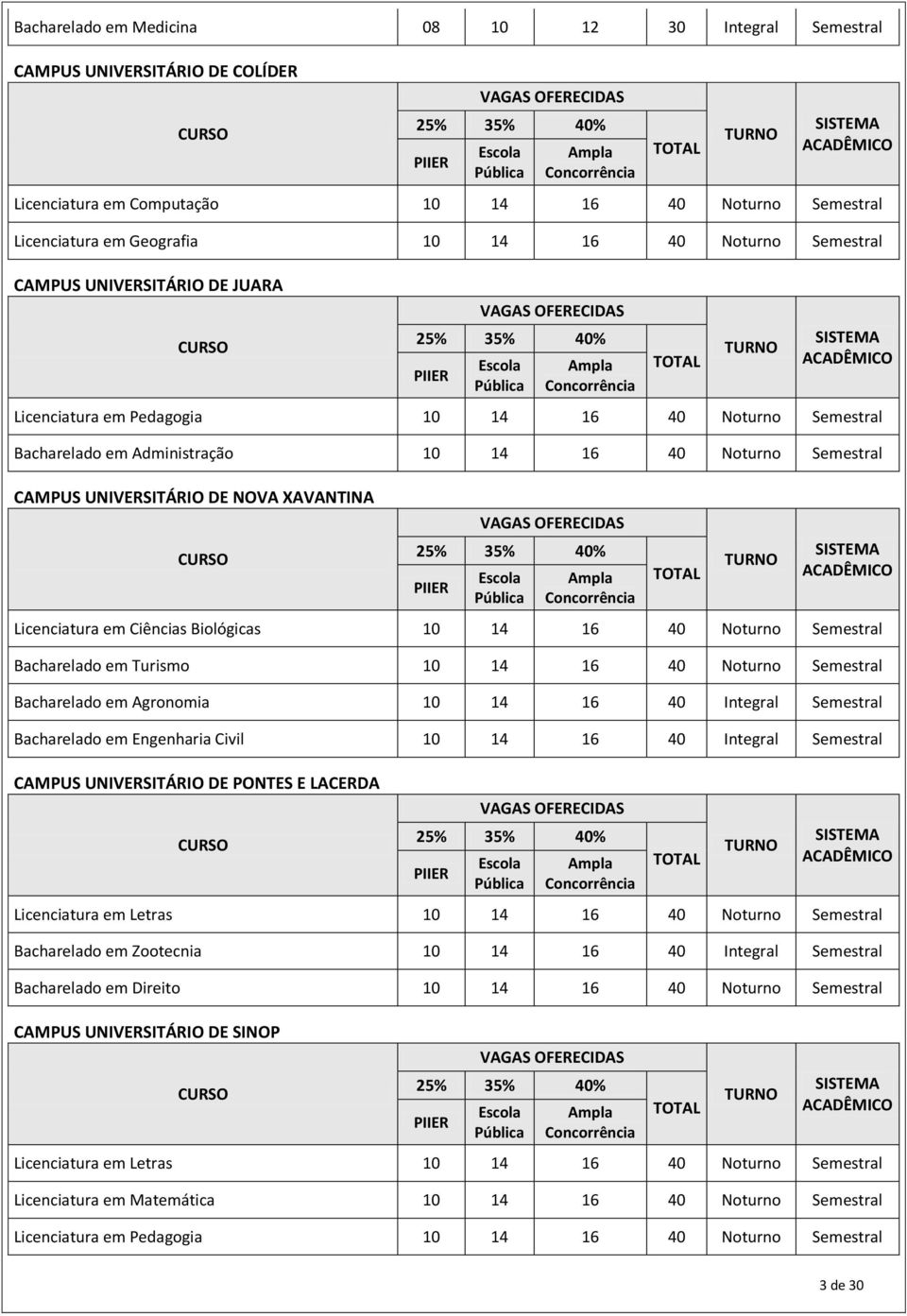 Ampla Concorrência TOTAL TURNO SISTEMA ACADÊMICO Licenciatura em Pedagogia 10 14 16 40 Noturno Semestral Bacharelado em Administração 10 14 16 40 Noturno Semestral CAMPUS UNIVERSITÁRIO DE NOVA