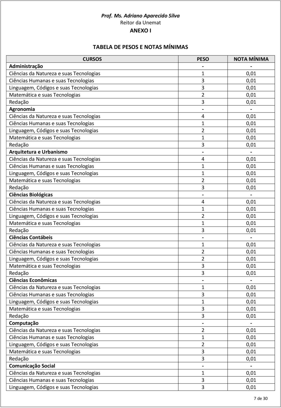 Tecnologias 3 0,01 Linguagem, Códigos e suas Tecnologias 3 0,01 Matemática e suas Tecnologias 2 0,01 Agronomia - - Ciências da Natureza e suas Tecnologias 4 0,01 Ciências Humanas e suas Tecnologias 1