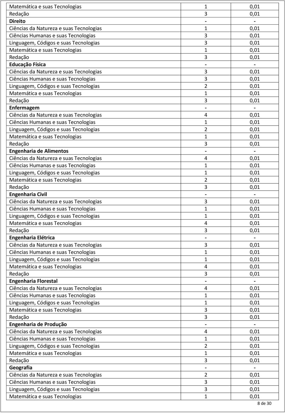 Tecnologias 1 0,01 Enfermagem - - Ciências da Natureza e suas Tecnologias 4 0,01 Ciências Humanas e suas Tecnologias 1 0,01 Linguagem, Códigos e suas Tecnologias 2 0,01 Matemática e suas Tecnologias